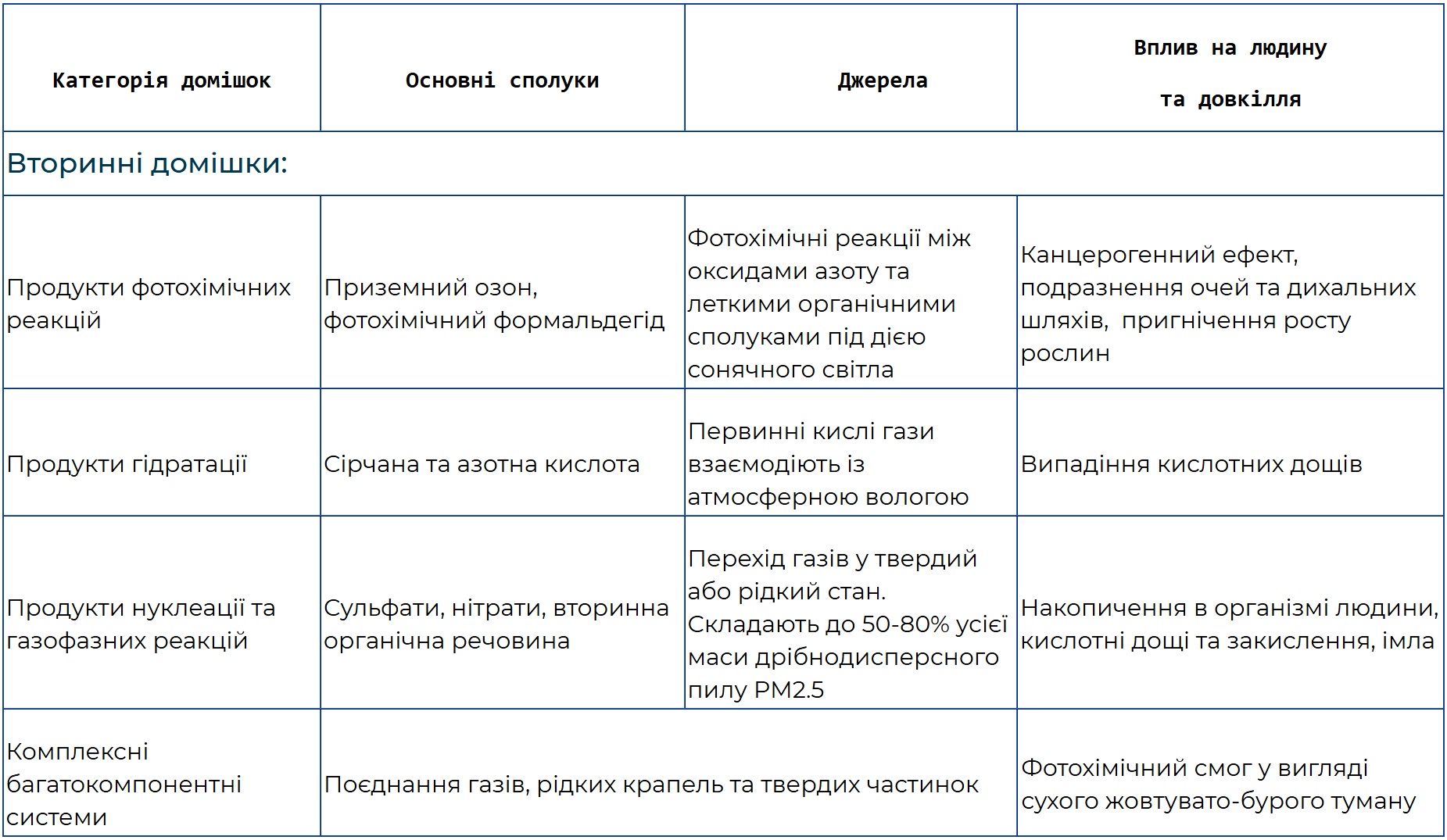 Вторинні домішки (інфографіка: meteo.gov.ua)